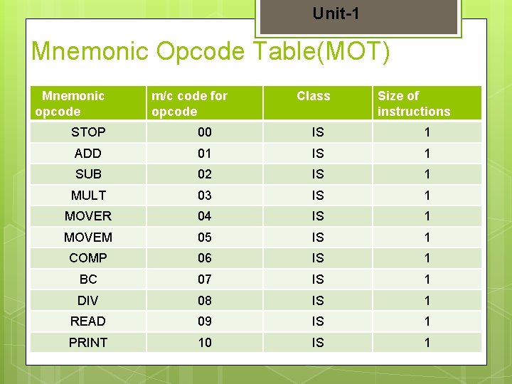 Unit-1 Mnemonic Opcode Table(MOT) Mnemonic opcode m/c code for opcode Class Size of instructions