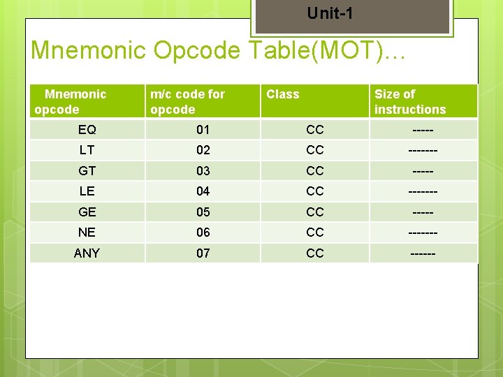 Unit-1 Mnemonic Opcode Table(MOT)… Mnemonic opcode m/c code for opcode Class Size of instructions