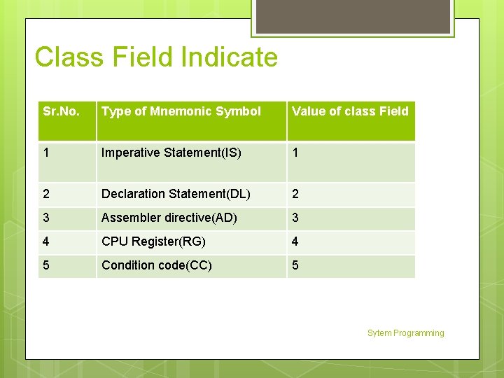Class Field Indicate Sr. No. Type of Mnemonic Symbol Value of class Field 1