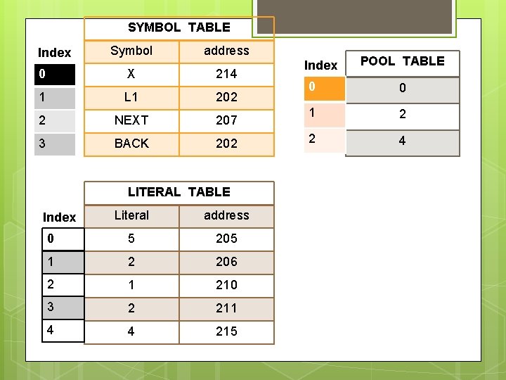 SYMBOL TABLE Index Symbol address 0 X 214 1 L 1 202 2 NEXT