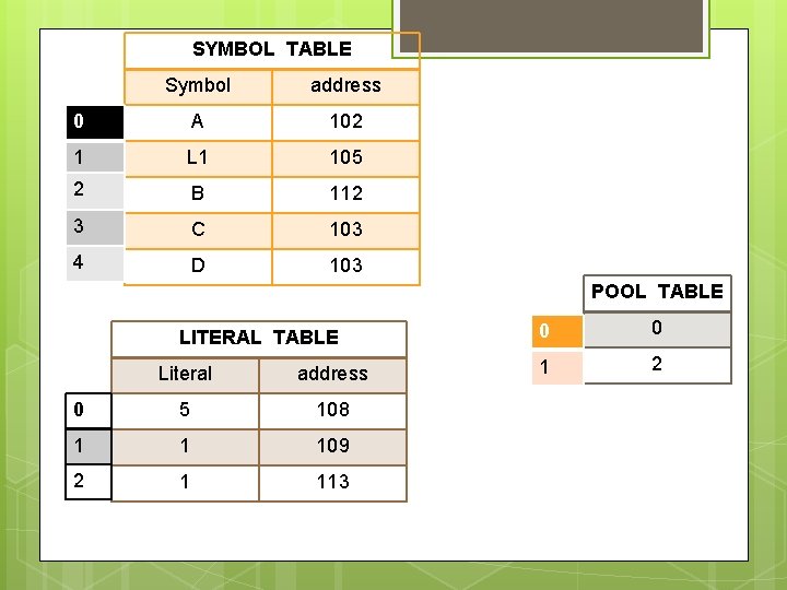 SYMBOL TABLE Symbol address 0 A 102 1 L 1 105 2 B 112