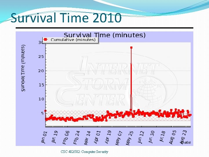 Survival Time 2010 CSC 482/582: Computer Security 