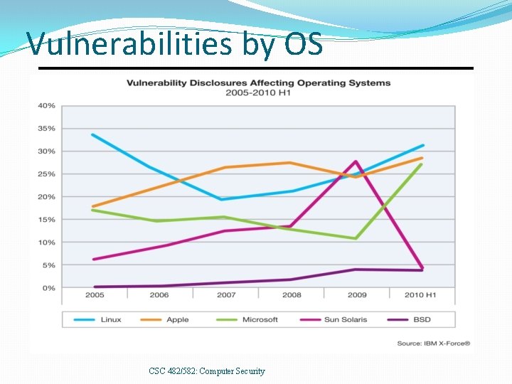 Vulnerabilities by OS CSC 482/582: Computer Security 