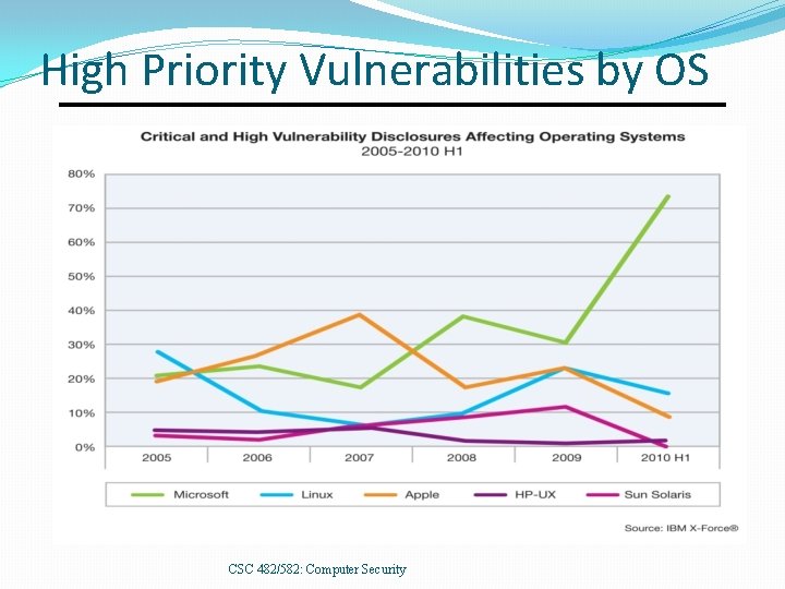 High Priority Vulnerabilities by OS CSC 482/582: Computer Security 