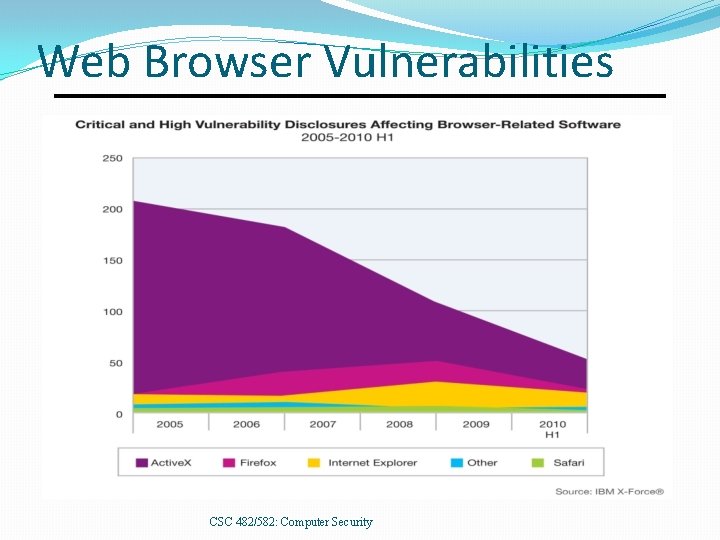 Web Browser Vulnerabilities CSC 482/582: Computer Security 