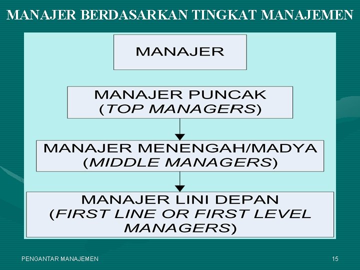 MANAJER BERDASARKAN TINGKAT MANAJEMEN PENGANTAR MANAJEMEN 15 