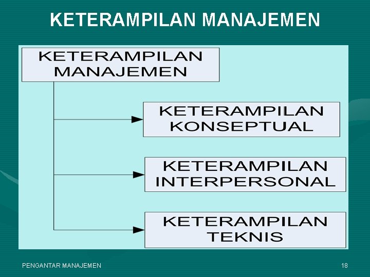 KETERAMPILAN MANAJEMEN PENGANTAR MANAJEMEN 18 