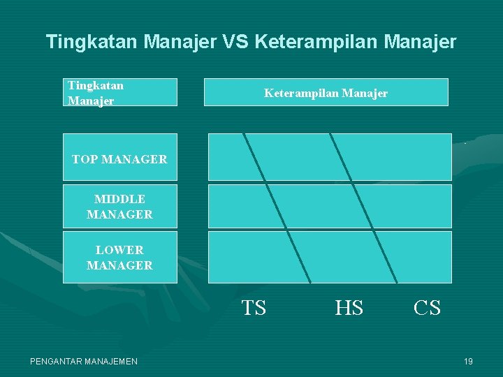 Tingkatan Manajer VS Keterampilan Manajer Tingkatan Manajer Keterampilan Manajer TOP MANAGER MIDDLE MANAGER LOWER