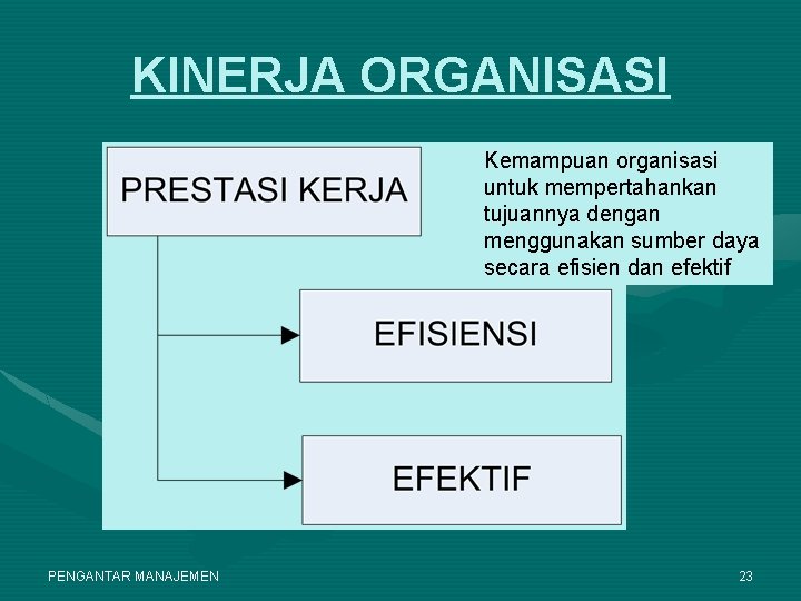 KINERJA ORGANISASI Kemampuan organisasi untuk mempertahankan tujuannya dengan menggunakan sumber daya secara efisien dan