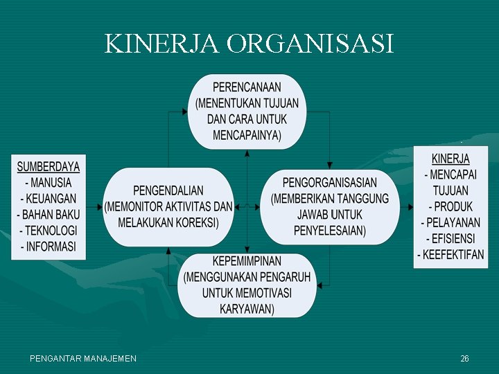 KINERJA ORGANISASI PENGANTAR MANAJEMEN 26 