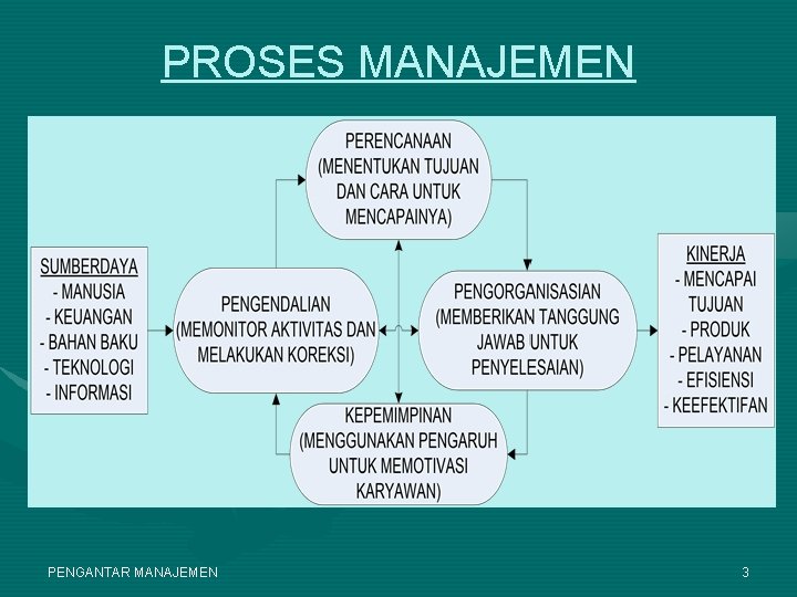 PROSES MANAJEMEN PENGANTAR MANAJEMEN 3 
