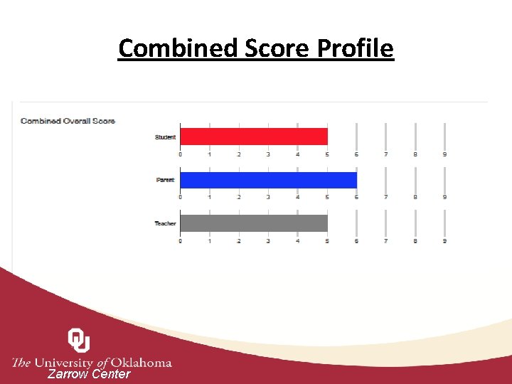 Combined Score Profile Zarrow Center 