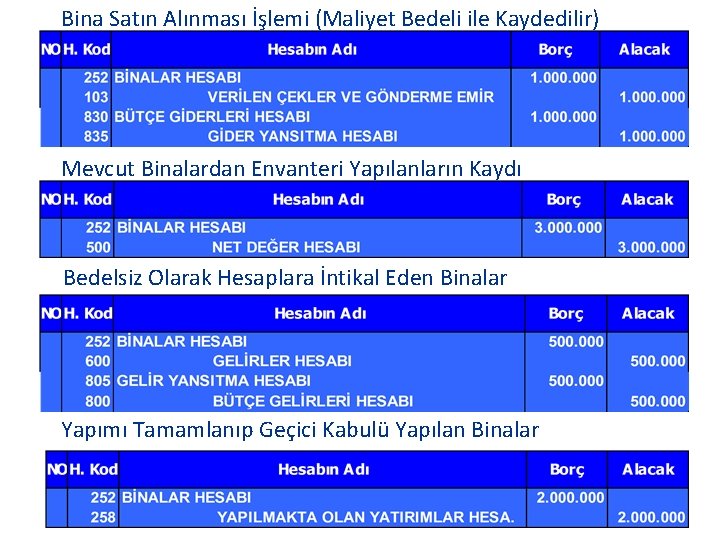Bina Satın Alınması İşlemi (Maliyet Bedeli ile Kaydedilir) Mevcut Binalardan Envanteri Yapılanların Kaydı Bedelsiz Bina Satın Alınması İşlemi (Maliyet Bedeli ile Kaydedilir) Mevcut Binalardan Envanteri Yapılanların Kaydı Bedelsiz