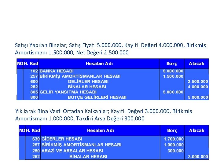 Satışı Yapılan Binalar; Satış Fiyatı 5. 000, Kayıtlı Değeri 4. 000, Birikmiş Amortismanı 1. Satışı Yapılan Binalar; Satış Fiyatı 5. 000, Kayıtlı Değeri 4. 000, Birikmiş Amortismanı 1.