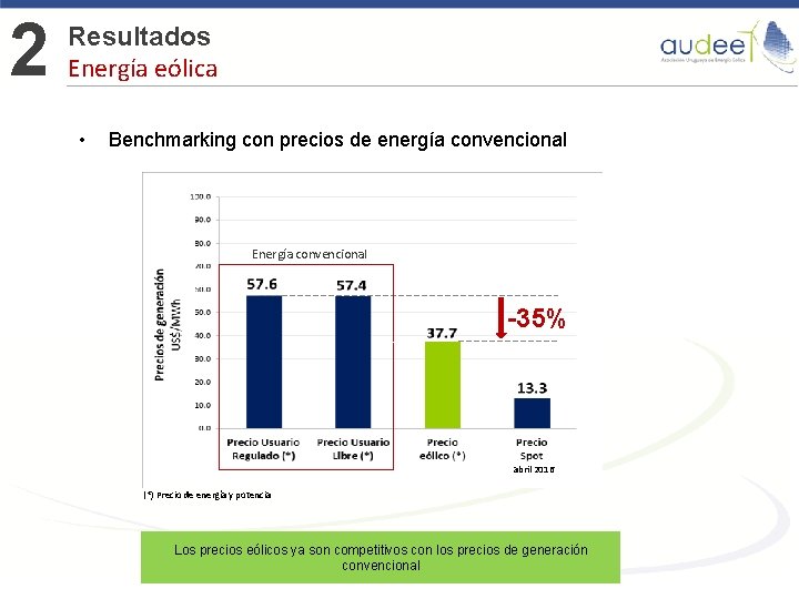 2 Resultados Energía eólica • Benchmarking con precios de energía convencional Energía convencional -35%