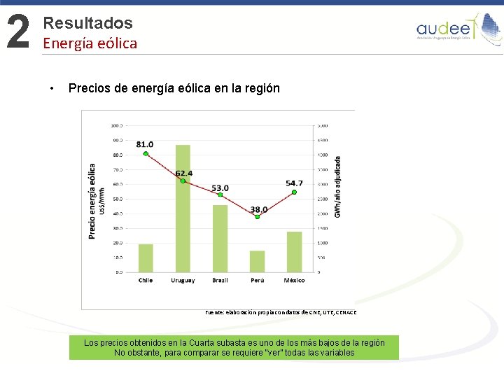2 Resultados Energía eólica • Precios de energía eólica en la región Fuente: elaboración