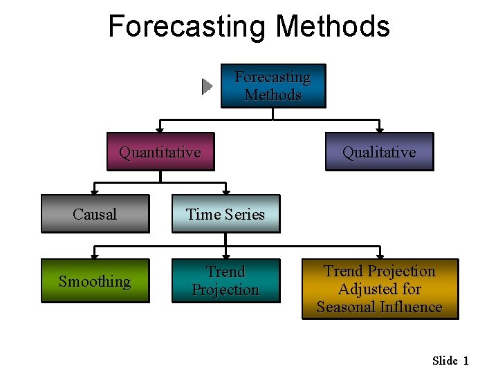 Forecasting Methods Quantitative Causal Time Series Smoothing Trend Projection Qualitative Trend Projection Adjusted for