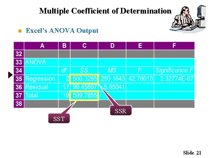 Multiple Coefficient of Determination n Excel’s ANOVA Output SSR SST Slide 21 