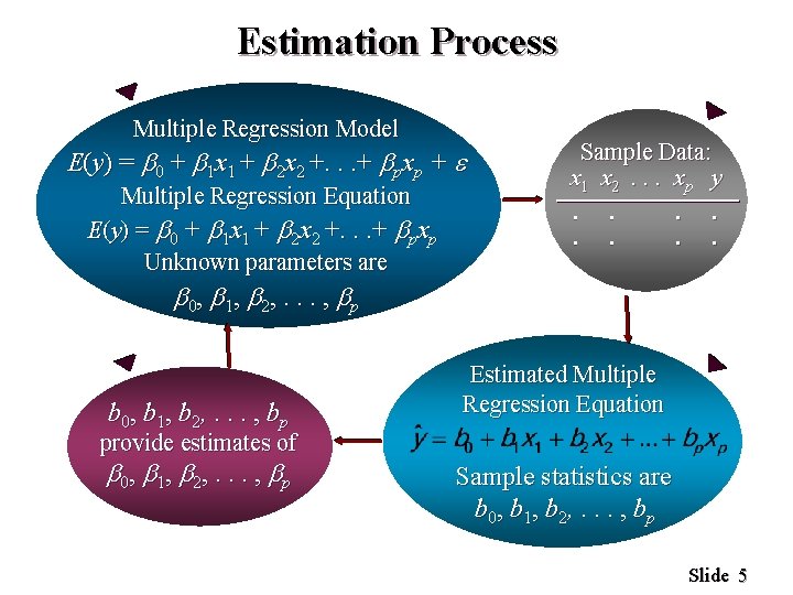 Estimation Process Multiple Regression Model E(y) = 0 + 1 x 1 + 2