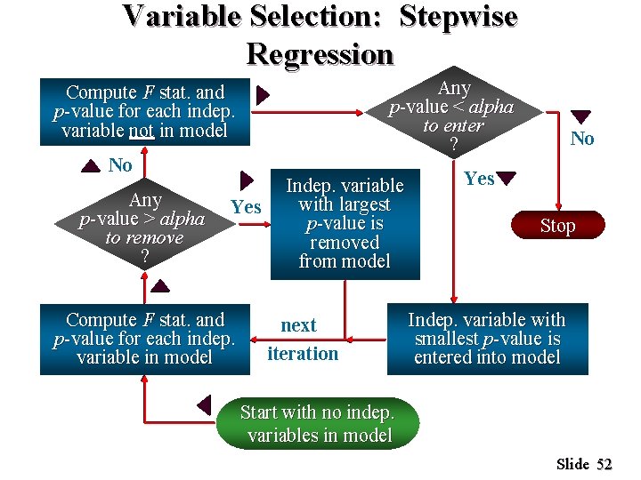 Variable Selection: Stepwise Regression Any p-value < alpha to enter ? Compute F stat.