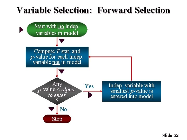 Variable Selection: Forward Selection Start with no indep. variables in model Compute F stat.