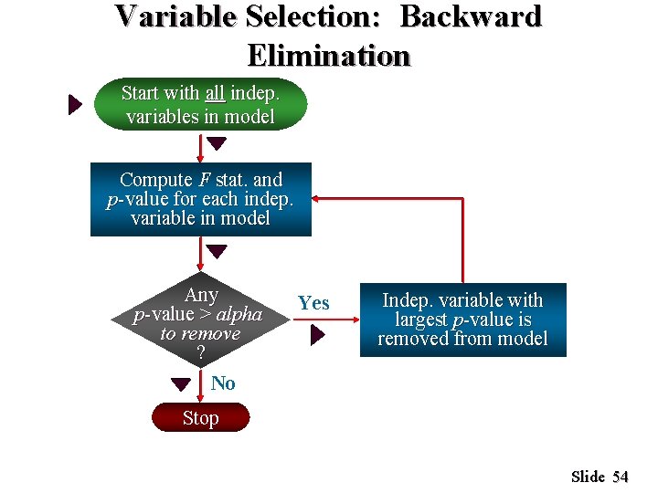 Variable Selection: Backward Elimination Start with all indep. variables in model Compute F stat.