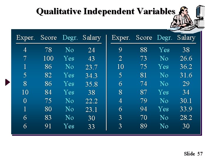 Qualitative Independent Variables Exper. Score Degr. Salary 4 7 1 5 8 10 0