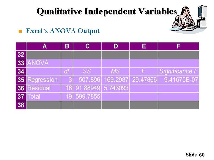 Qualitative Independent Variables n Excel’s ANOVA Output Slide 60 