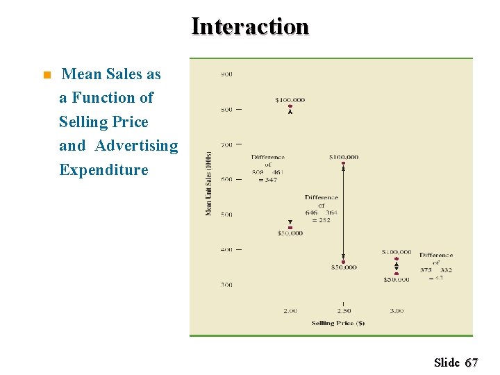 Interaction n Mean Sales as a Function of Selling Price and Advertising Expenditure Slide