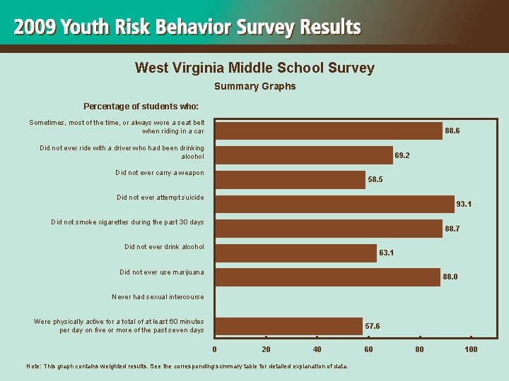 West Virginia Middle School Survey Summary Graphs Percentage