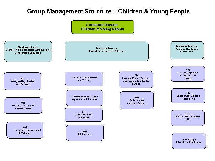 Group Management Structure – Children & Young People Corporate Director Children & Young People