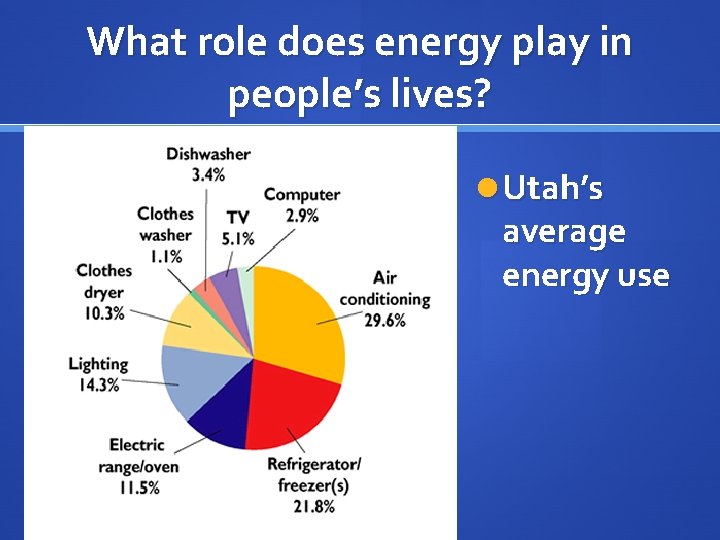 What role does energy play in people’s lives? Utah’s average energy use 