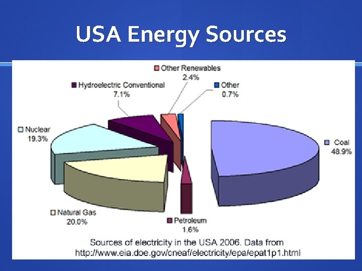 USA Energy Sources 