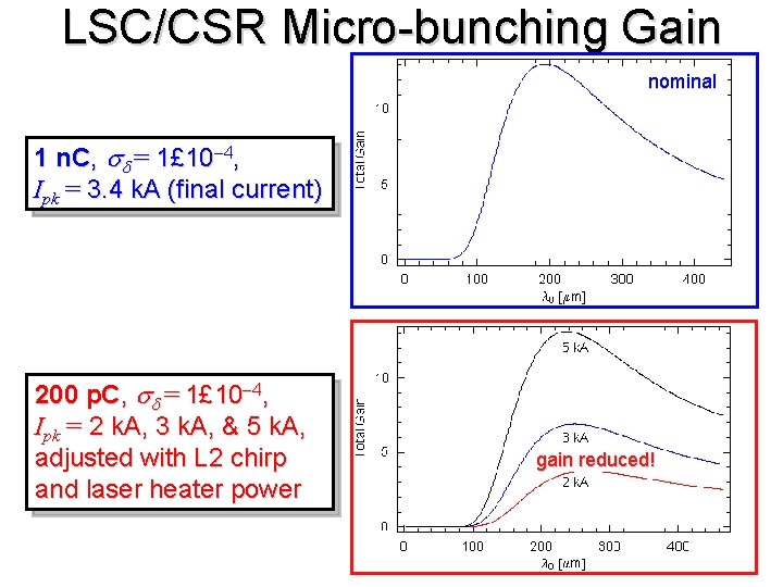 LSC/CSR Micro-bunching Gain nominal 1 n. C, = 1£ 10 -4, Ipk = 3.