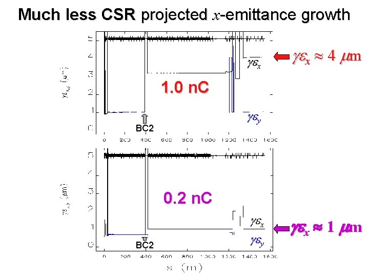 Much less CSR projected x-emittance growth gex 4 mm 1. 0 n. C gey