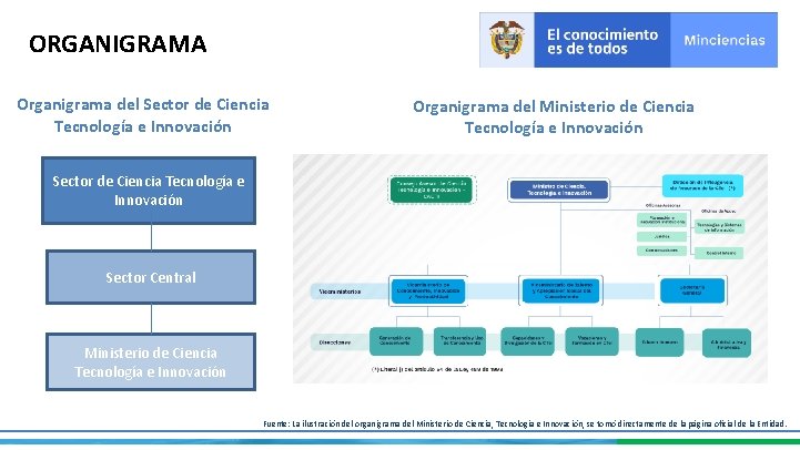 ORGANIGRAMA Organigrama del Sector de Ciencia Tecnología e Innovación Organigrama del Ministerio de Ciencia