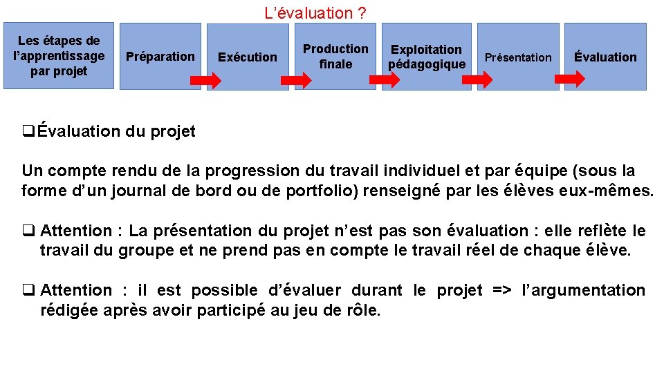 L’évaluation ? Les étapes de l’apprentissage par projet Préparation Exécution Production finale Exploitation pédagogique