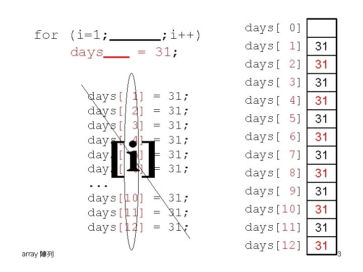 for (i=1; days ; i++) = 31; days[ 1] days[ 2] days[ 3] days[