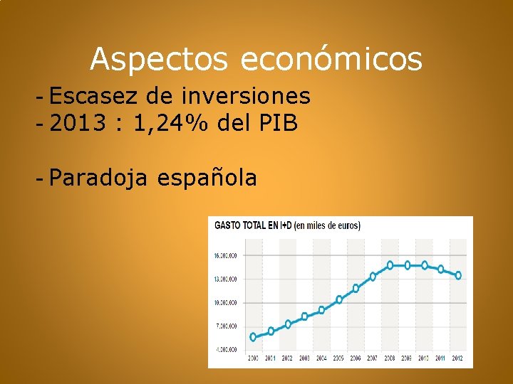 Aspectos económicos - Escasez de inversiones - 2013 : 1, 24% del PIB -