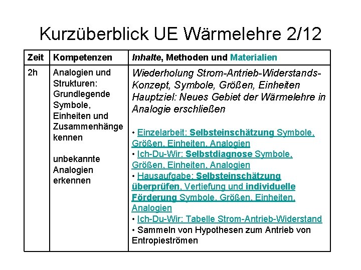 Kurzüberblick UE Wärmelehre 2/12 Zeit Kompetenzen Inhalte, Methoden und Materialien 2 h Analogien und