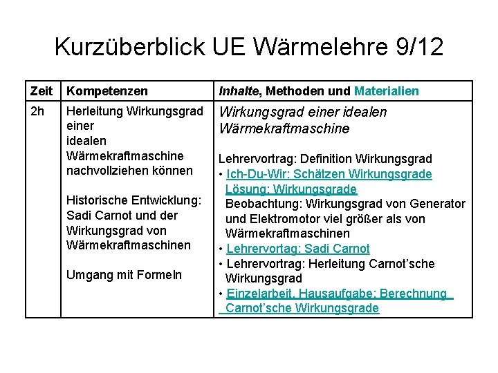 Kurzüberblick UE Wärmelehre 9/12 Zeit Kompetenzen Inhalte, Methoden und Materialien 2 h Herleitung Wirkungsgrad