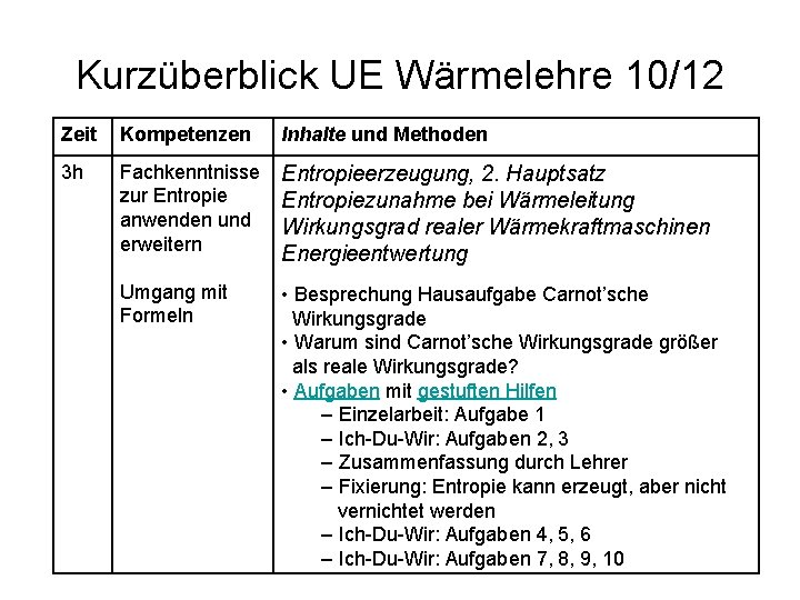 Kurzüberblick UE Wärmelehre 10/12 Zeit Kompetenzen Inhalte und Methoden 3 h Fachkenntnisse zur Entropie