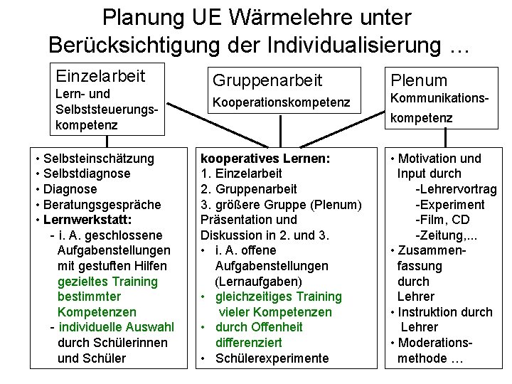 Planung UE Wärmelehre unter Berücksichtigung der Individualisierung … Einzelarbeit Lern- und Selbststeuerungskompetenz • Selbsteinschätzung