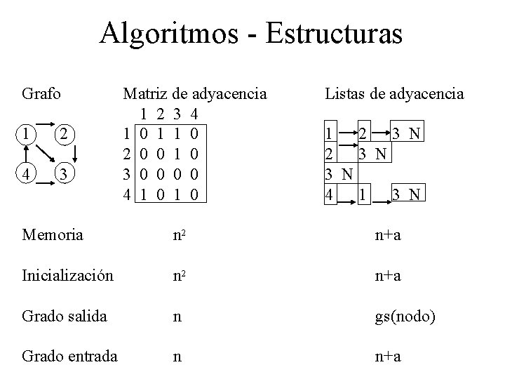 Algoritmos - Estructuras Grafo 1 2 4 3 Matriz de adyacencia 1 2 3