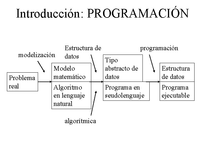 Introducción: PROGRAMACIÓN modelización Problema real Estructura de datos Modelo matemático Algoritmo en lenguaje natural