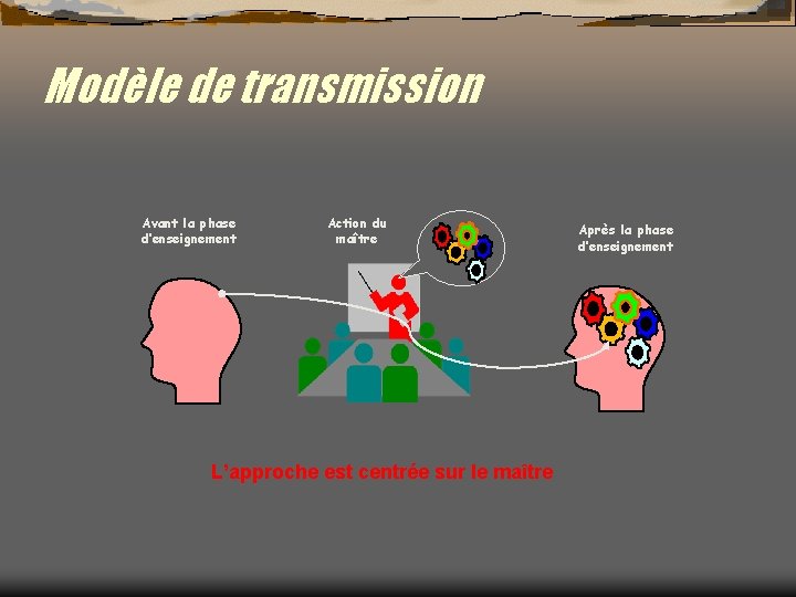 Modèle de transmission Avant la phase d’enseignement Action du maître L’approche est centrée sur