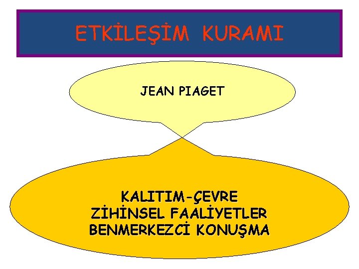 ETKİLEŞİM KURAMI JEAN PIAGET KALITIM-ÇEVRE ZİHİNSEL FAALİYETLER BENMERKEZCİ KONUŞMA 