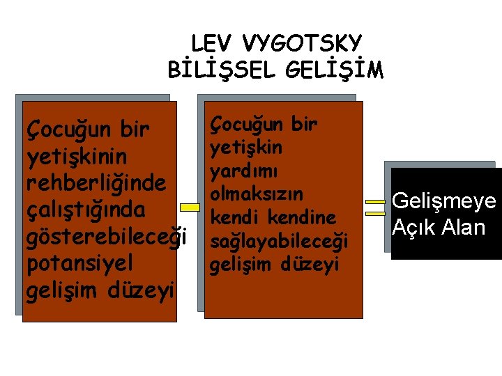 LEV VYGOTSKY BİLİŞSEL GELİŞİM Çocuğun bir yetişkinin rehberliğinde çalıştığında gösterebileceği potansiyel gelişim düzeyi Çocuğun