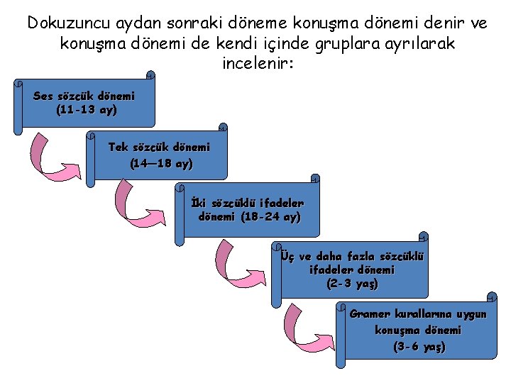 Dokuzuncu aydan sonraki döneme konuşma dönemi denir ve konuşma dönemi de kendi içinde gruplara