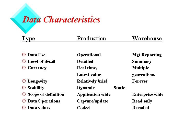 Data Characteristics Type Production Warehouse · Data Use · Level of detail · Currency